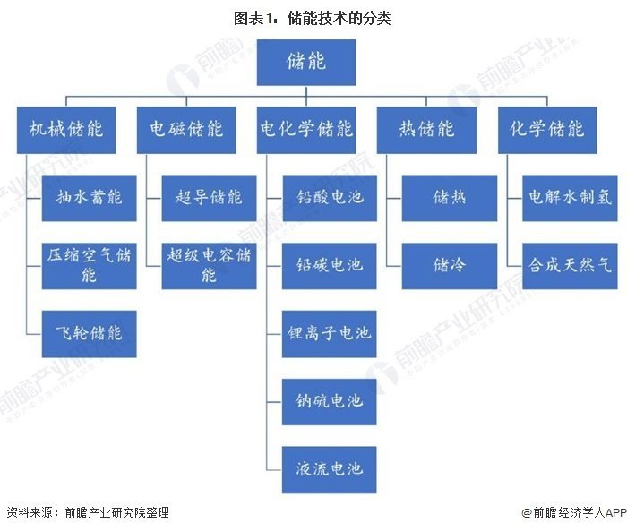 圖表1：儲(chǔ)能技術(shù)的分類(lèi)